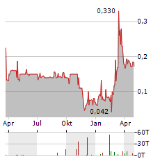 ALZECURE PHARMA Aktie Chart 1 Jahr