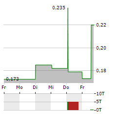 ALZECURE PHARMA Aktie 5-Tage-Chart