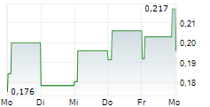 ALZECURE PHARMA AB 5-Tage-Chart