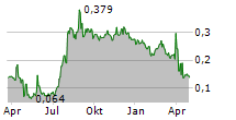 ALZINOVA AB Chart 1 Jahr