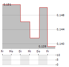 ALZINOVA Aktie 5-Tage-Chart