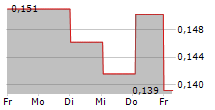 ALZINOVA AB 5-Tage-Chart