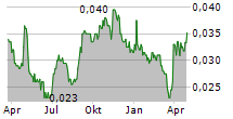 AMA GROUP LIMITED Chart 1 Jahr