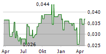 AMA GROUP LIMITED Chart 1 Jahr