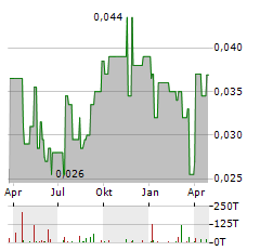 AMA GROUP LIMITED Jahres Chart