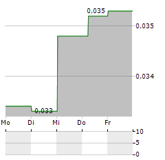 AMA GROUP Aktie 5-Tage-Chart