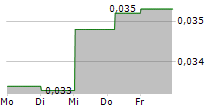 AMA GROUP LIMITED 5-Tage-Chart