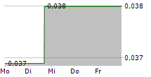 AMA GROUP LIMITED 5-Tage-Chart