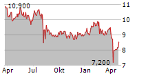 AMADA CO LTD Chart 1 Jahr