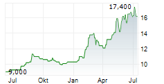 AMADA CO LTD Chart 1 Jahr