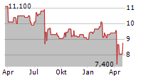 AMADA CO LTD Chart 1 Jahr