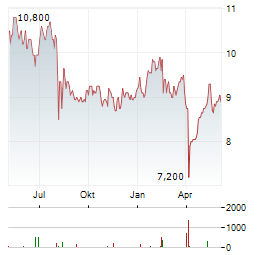 AMADA Aktie Chart 1 Jahr