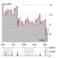 AMADA Aktie Chart 1 Jahr