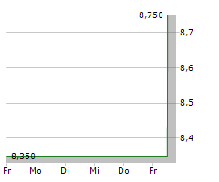 AMADA CO LTD Chart 1 Jahr