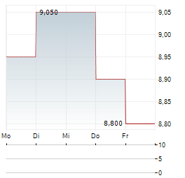 AMADA Aktie 5-Tage-Chart