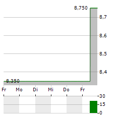 AMADA Aktie 5-Tage-Chart