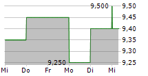 AMADA CO LTD 5-Tage-Chart