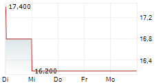 AMADA CO LTD 5-Tage-Chart
