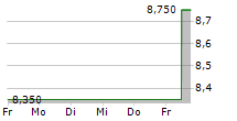 AMADA CO LTD 5-Tage-Chart