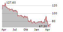 AMADEUS FIRE AG Chart 1 Jahr