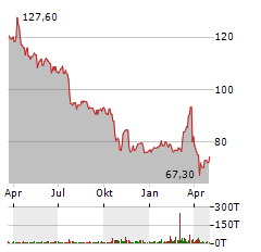 AMADEUS FIRE AG Jahres Chart