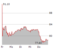 AMADEUS FIRE AG Chart 1 Jahr