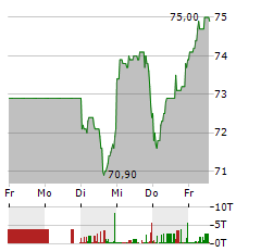 AMADEUS FIRE Aktie 5-Tage-Chart