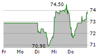 AMADEUS FIRE AG 5-Tage-Chart