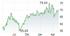 AMADEUS IT GROUP SA ADR Chart 1 Jahr