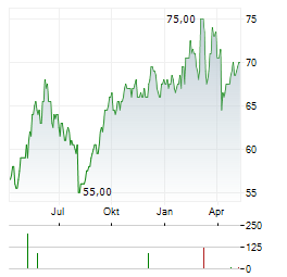 AMADEUS IT GROUP SA ADR Aktie Chart 1 Jahr