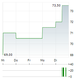 AMADEUS IT GROUP SA ADR Aktie 5-Tage-Chart