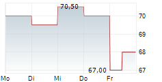 AMADEUS IT GROUP SA ADR 5-Tage-Chart