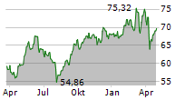 AMADEUS IT GROUP SA Chart 1 Jahr