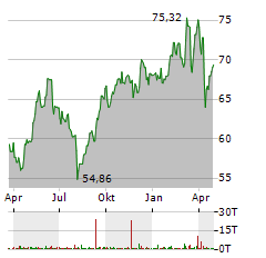 AMADEUS IT Aktie Chart 1 Jahr