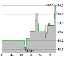 AMADEUS IT GROUP SA Chart 1 Jahr