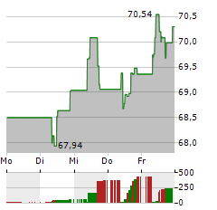 AMADEUS IT Aktie 5-Tage-Chart