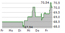 AMADEUS IT GROUP SA 5-Tage-Chart