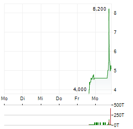 AMAERO Aktie 5-Tage-Chart