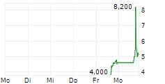 AMAERO INC 5-Tage-Chart