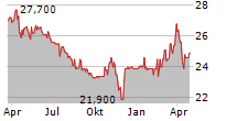 AMAG AUSTRIA METALL AG Chart 1 Jahr