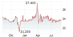 AMAG AUSTRIA METALL AG Chart 1 Jahr