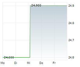 AMAG AUSTRIA METALL AG Chart 1 Jahr