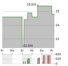 AMAG AUSTRIA METALL Aktie 5-Tage-Chart