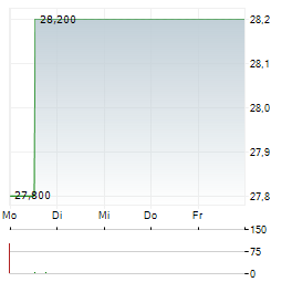AMAG AUSTRIA METALL Aktie 5-Tage-Chart