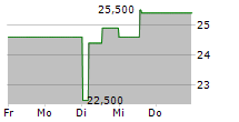 AMAG AUSTRIA METALL AG 5-Tage-Chart