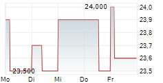 AMAG AUSTRIA METALL AG 5-Tage-Chart