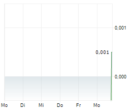 AMALA FOODS PLC Chart 1 Jahr