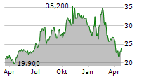 AMALGAMATED FINANCIAL CORP Chart 1 Jahr