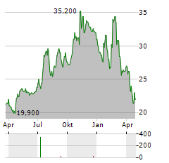 AMALGAMATED FINANCIAL Aktie Chart 1 Jahr