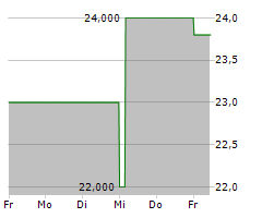 AMALGAMATED FINANCIAL CORP Chart 1 Jahr